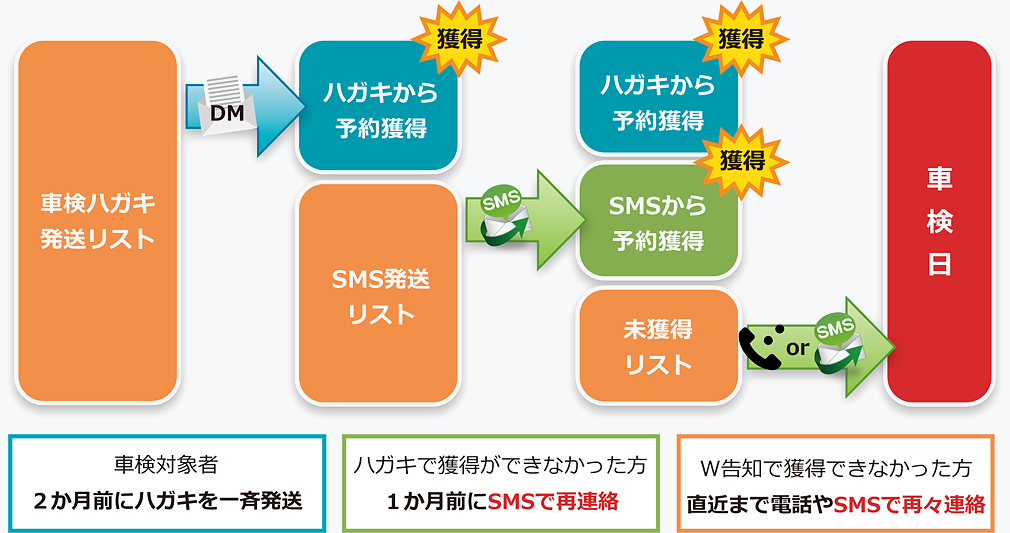 車検案内ハガキ発送から車検日までの流れ