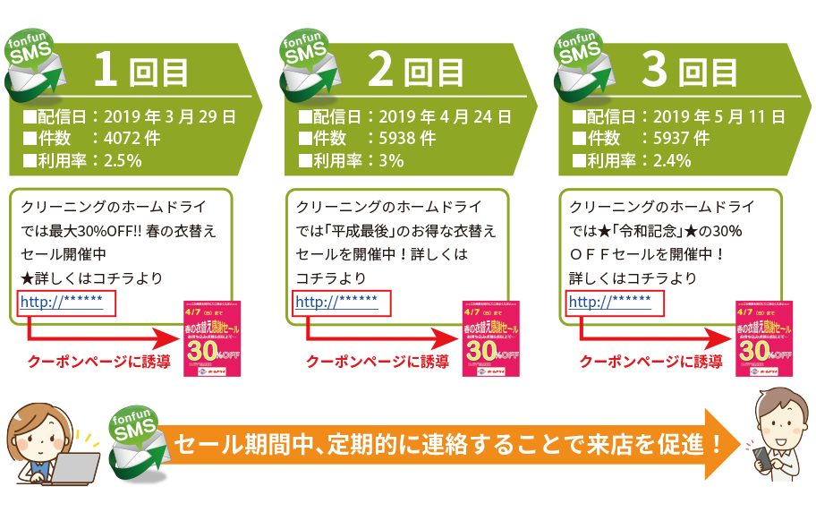 SMSでセール案内