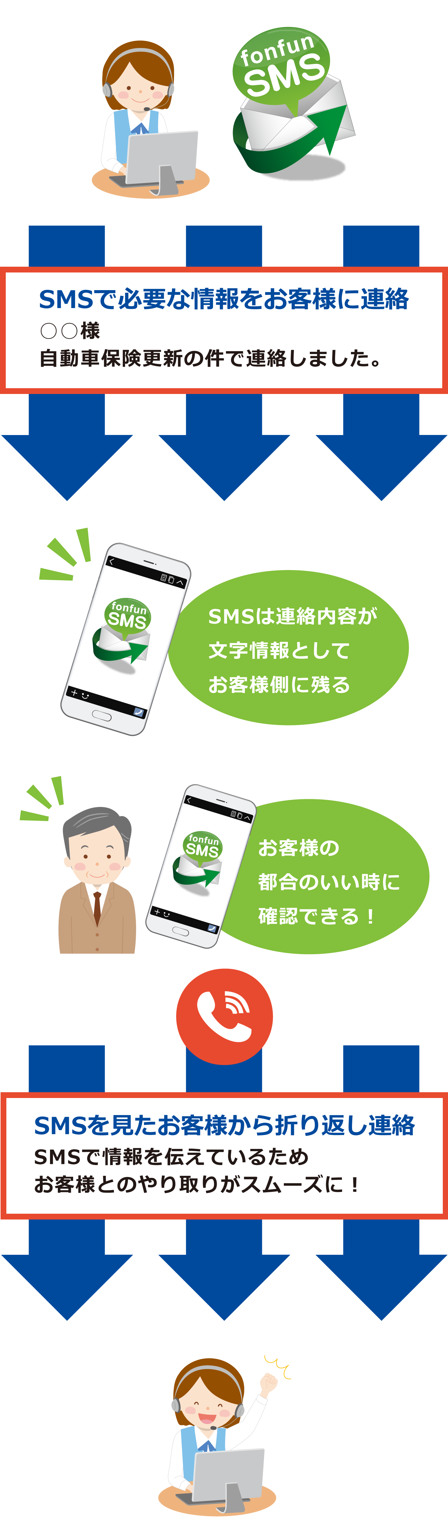 バンソウSMSでお客様とのやり取りもスムーズに！