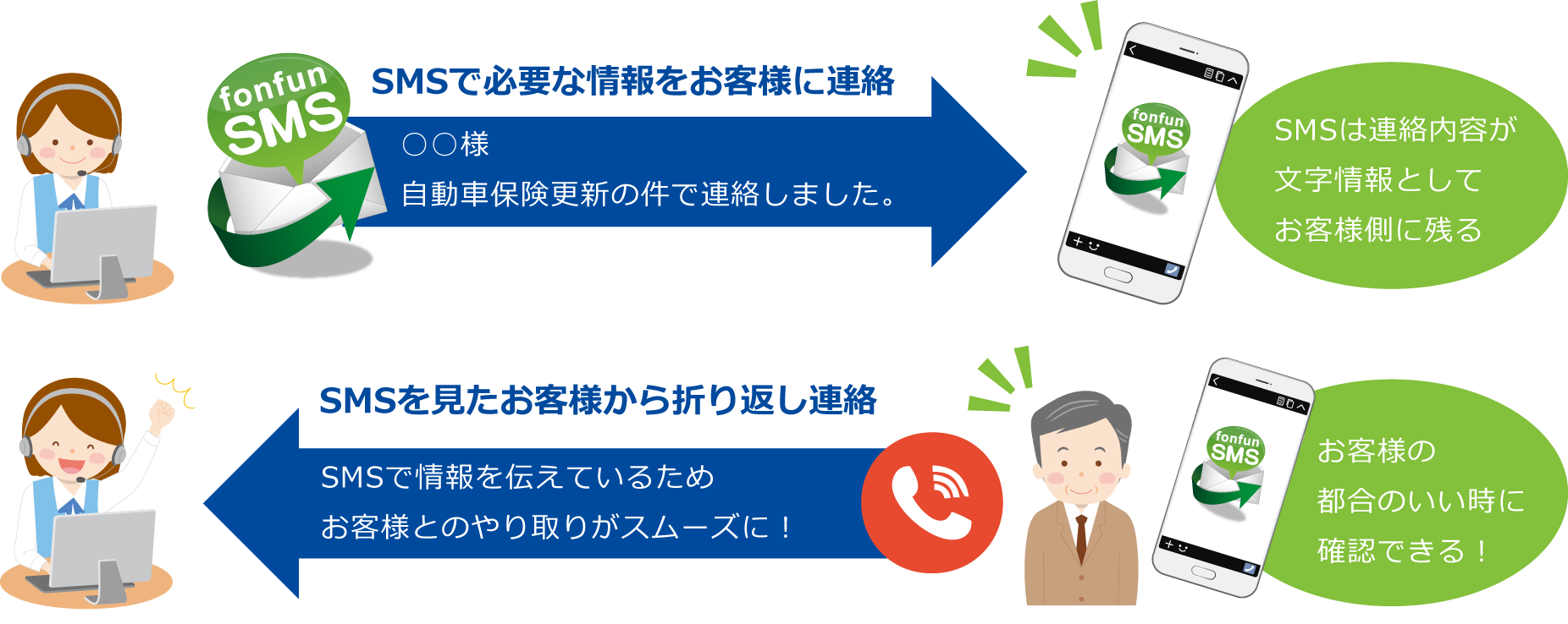 バンソウSMSでお客様とのやり取りもスムーズに！