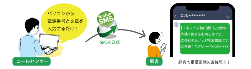 バンソウSMS利用イメージ