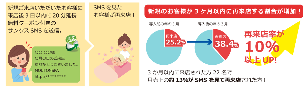 新規のお客様が3ヶ月以内に再来店する割合が増加!