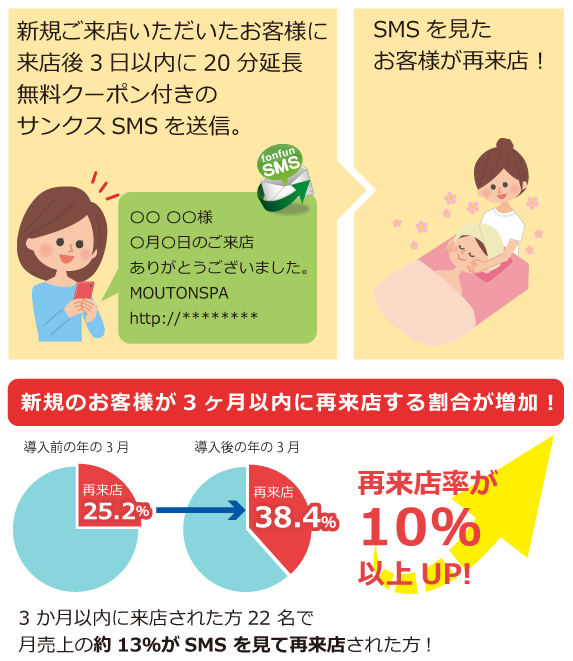新規のお客様が3ヶ月以内に再来店する割合が増加!