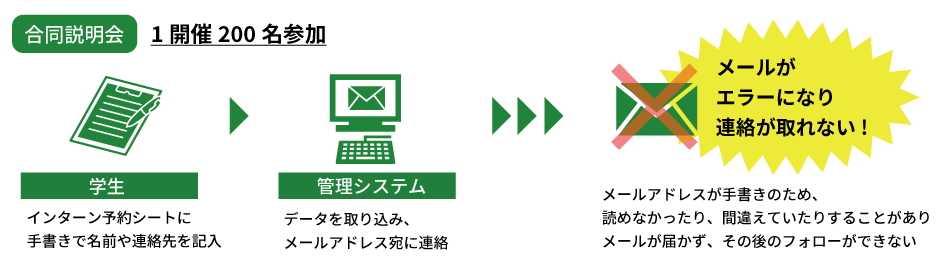 1.手書きで紙に連絡先を書いてもらう 2.管理システムにデータを入力する 3.メールがエラーになり連絡が取れない!メールアドレスが手書きのため読めなかったり、間違えていたりする場合がありメールが届かず、その後のフォローができない