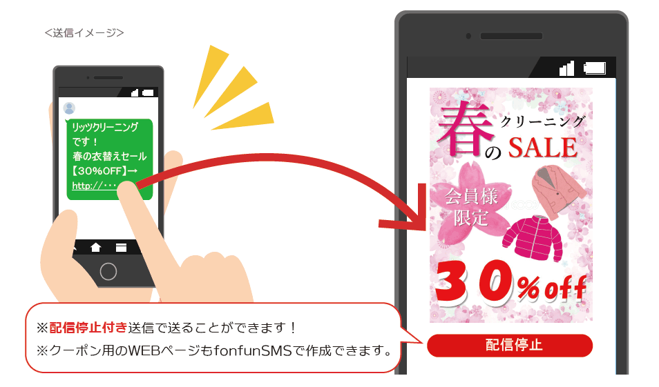 SMS送信サービスを利用したSMS送信の利用例