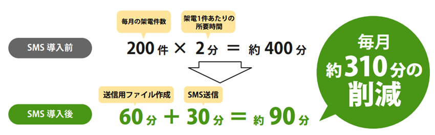 作業時間が毎月310分削減
