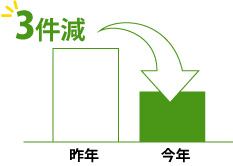 作業時間が毎月310分削減