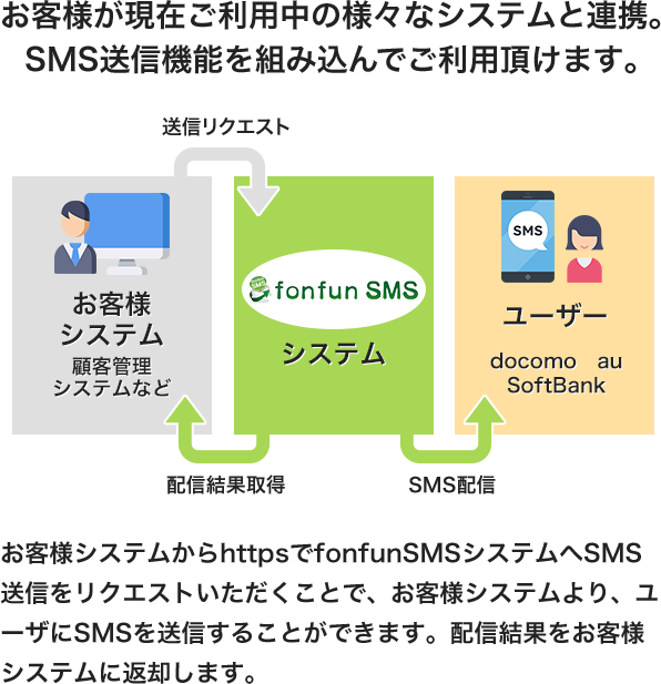 APIによるSMS送信 利用イメージ