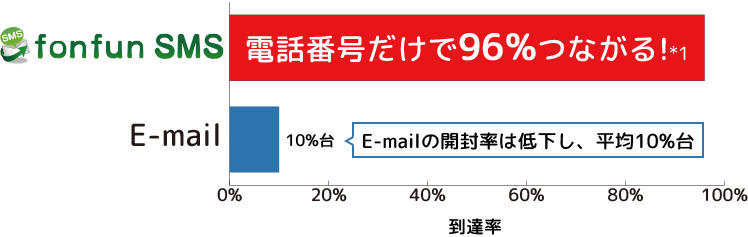 電話番号だけで96％つながる！