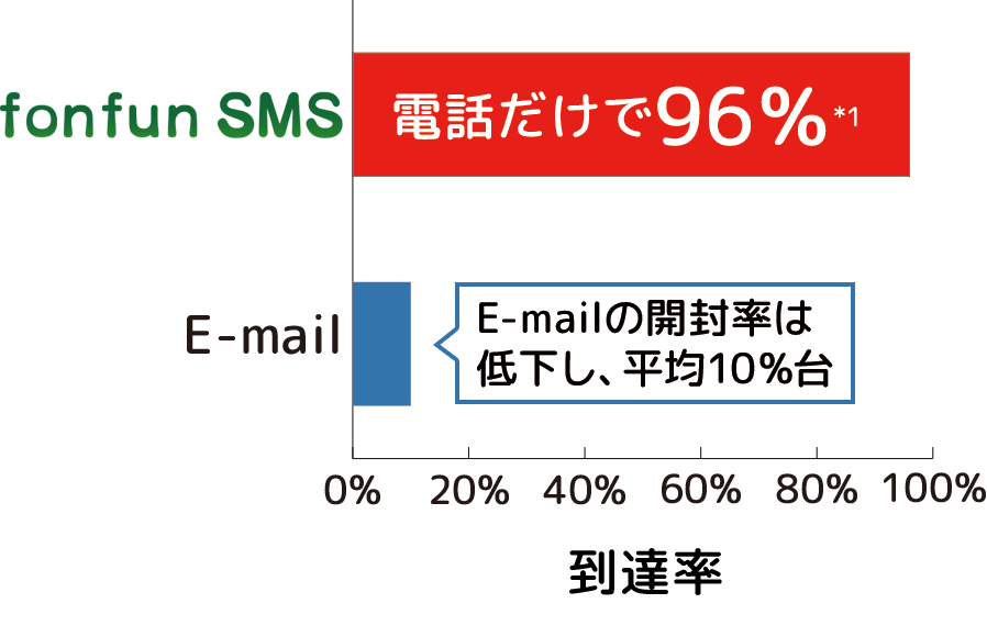 電話番号だけで96％つながる！