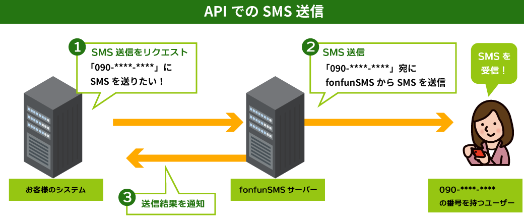 APIでSMSを送信できる「バンソウSMS」
