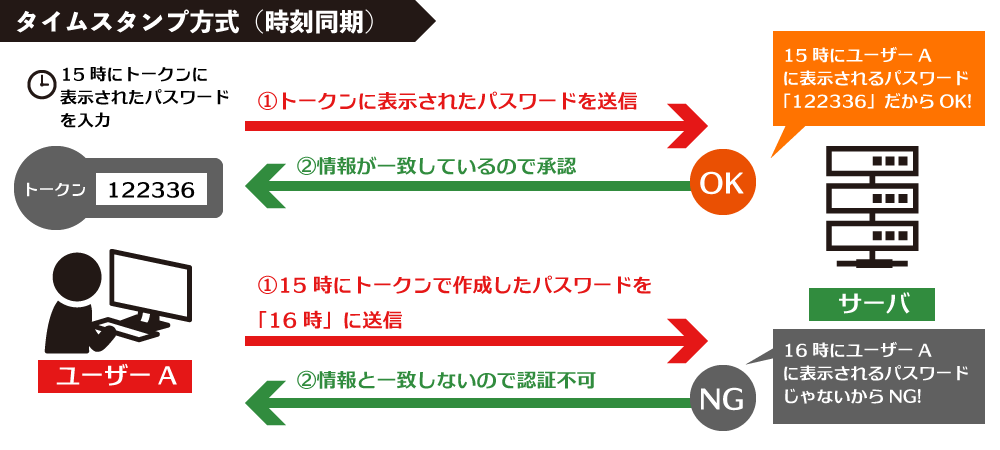 タイムスタンプ方式（時刻同期の認証