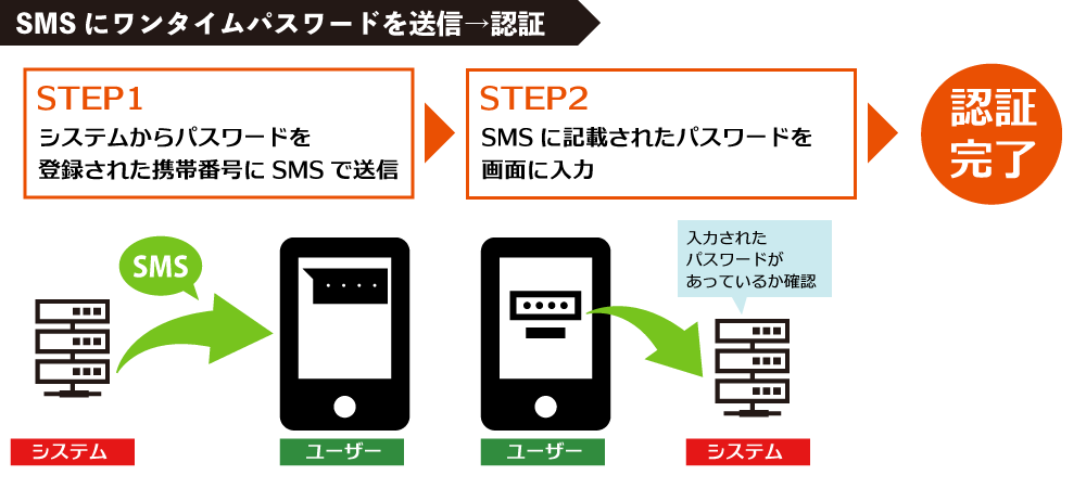 SMSでワンタイムパスワードを送る