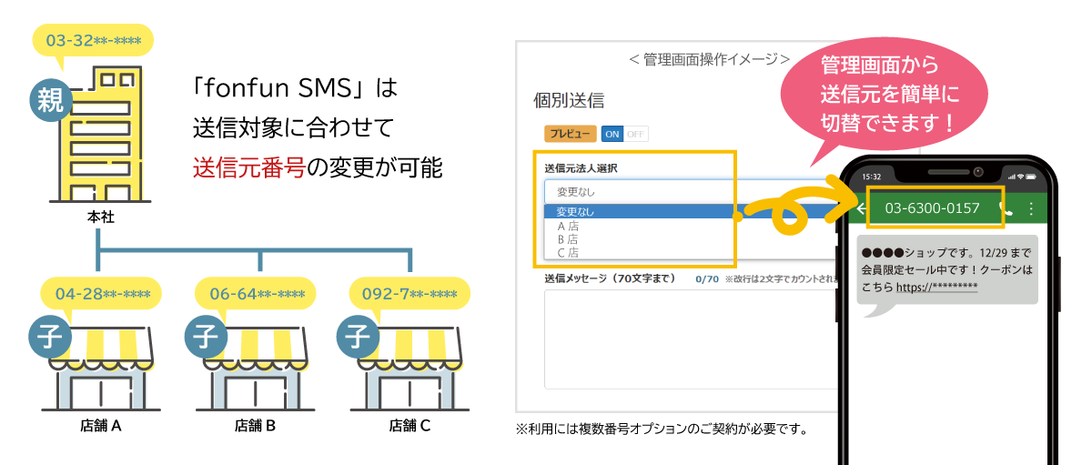 バンソウSMSでは送信元の番号を複数設定できます