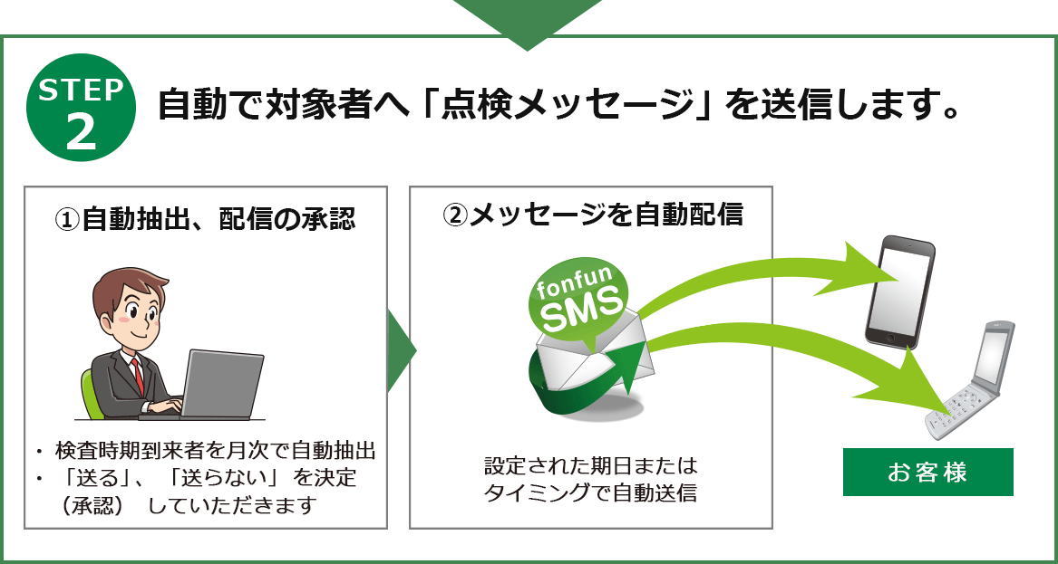 STEP2 自動で対象者へ 「点検メッセージ」 を送信します。