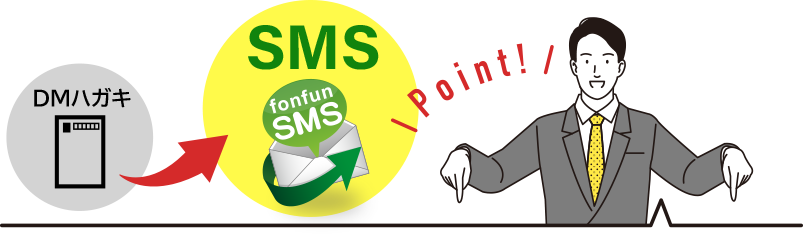 会員への連絡をDMハガキからSMSに変更