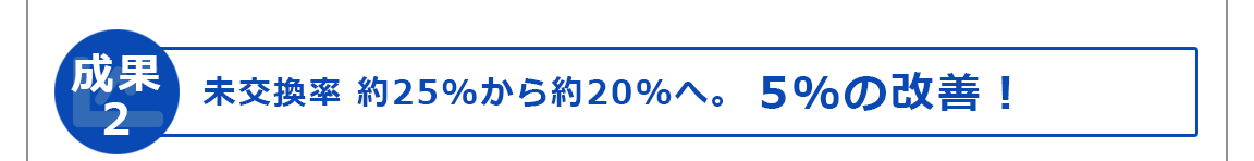 未交換率 約25%から約20%へ。 5%の改善！