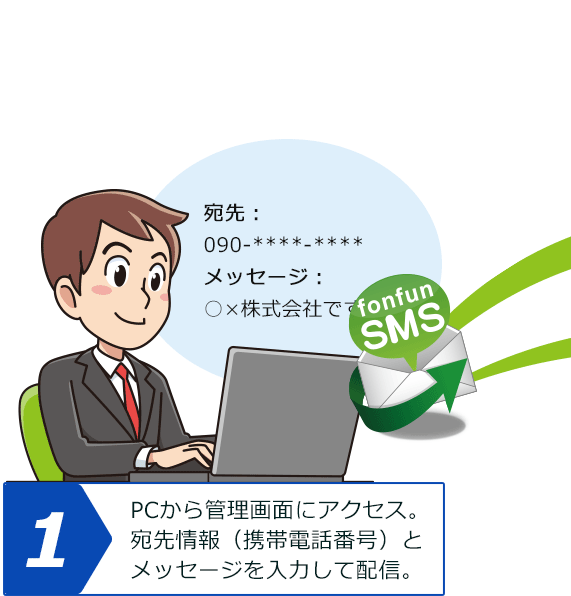 PCから管理画面にアクセス。宛先情報（携帯電話番号）とメッセージを入力して配信。