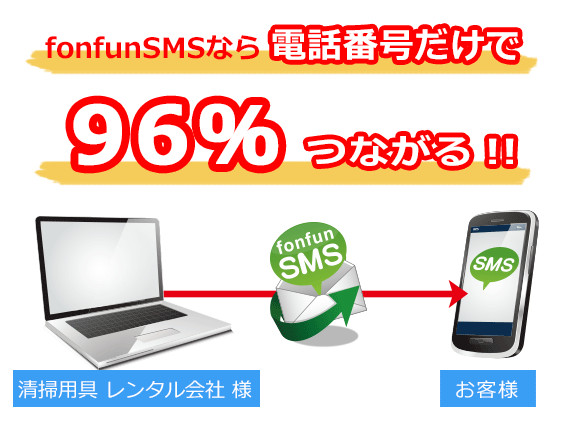 fonfunSMSなら電話番号だけで96％つながる!!